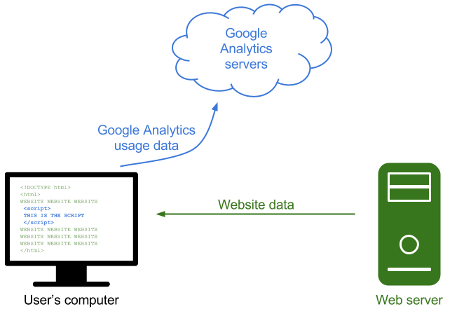 A diagram showing a website being transferred to a user's computer, and then Google Analytics data being sent from the user's computer to the Google Analytics servers in the cloud
