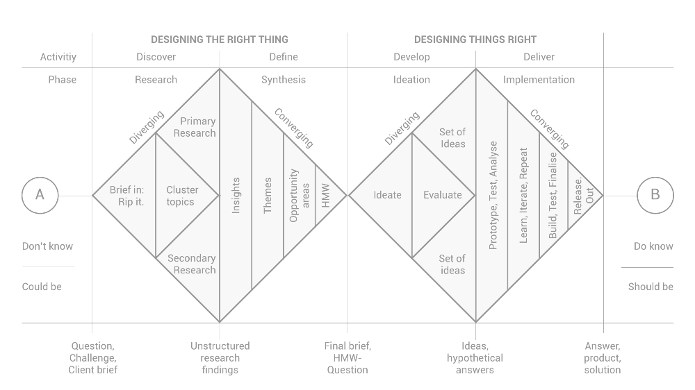 The “Double Diamond” diagram of the design process showing cycles of divergent and convergent thinking