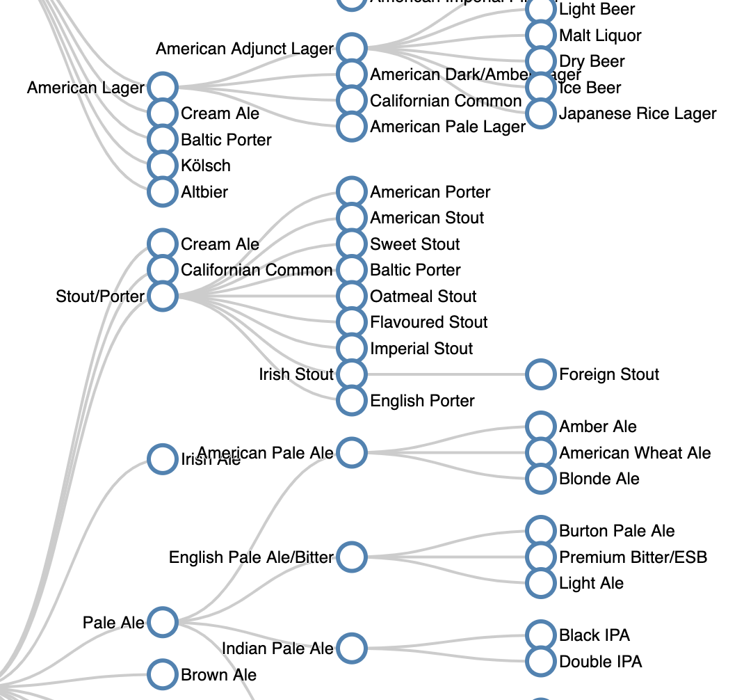 Beer family trees the of brews Matt Lane